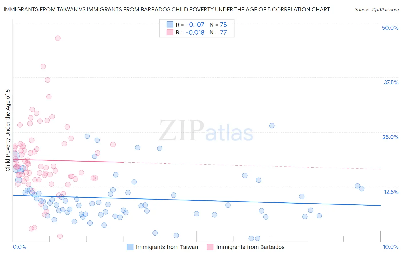 Immigrants from Taiwan vs Immigrants from Barbados Child Poverty Under the Age of 5