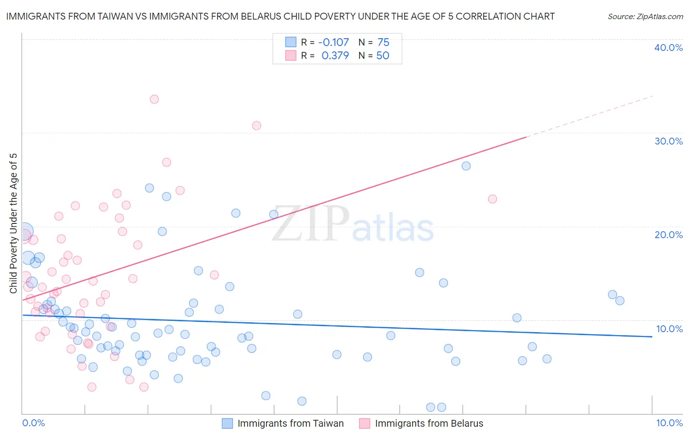Immigrants from Taiwan vs Immigrants from Belarus Child Poverty Under the Age of 5