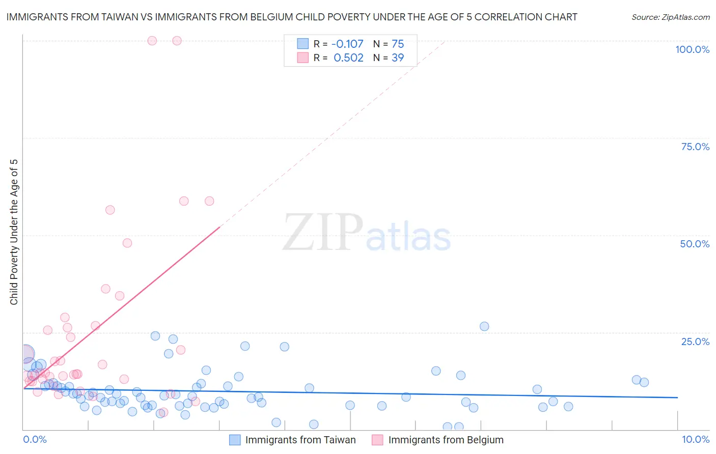 Immigrants from Taiwan vs Immigrants from Belgium Child Poverty Under the Age of 5