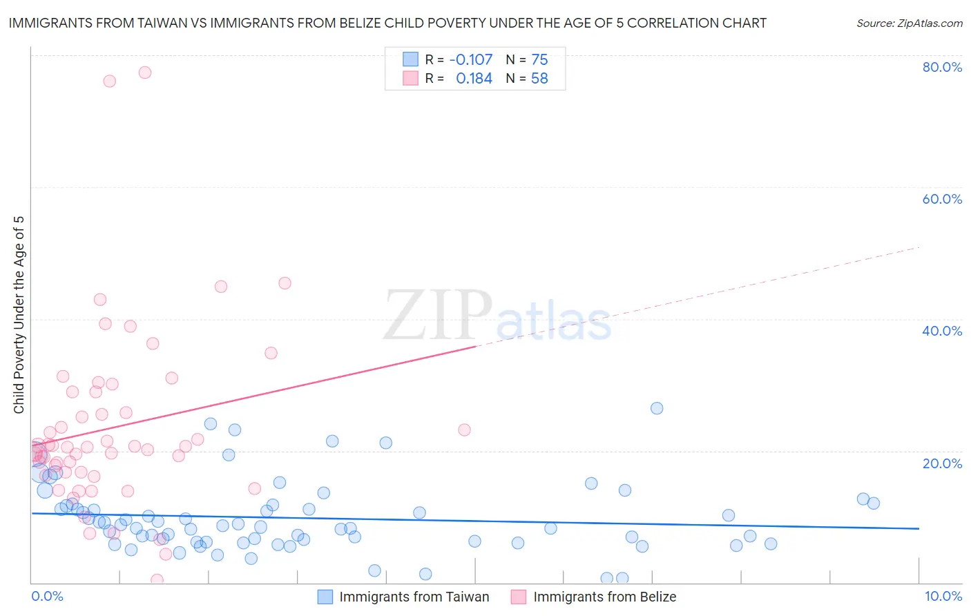 Immigrants from Taiwan vs Immigrants from Belize Child Poverty Under the Age of 5
