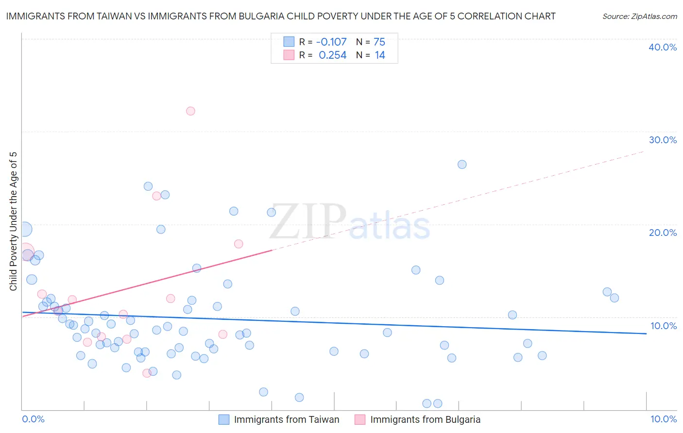 Immigrants from Taiwan vs Immigrants from Bulgaria Child Poverty Under the Age of 5