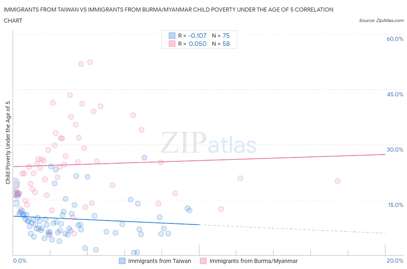 Immigrants from Taiwan vs Immigrants from Burma/Myanmar Child Poverty Under the Age of 5