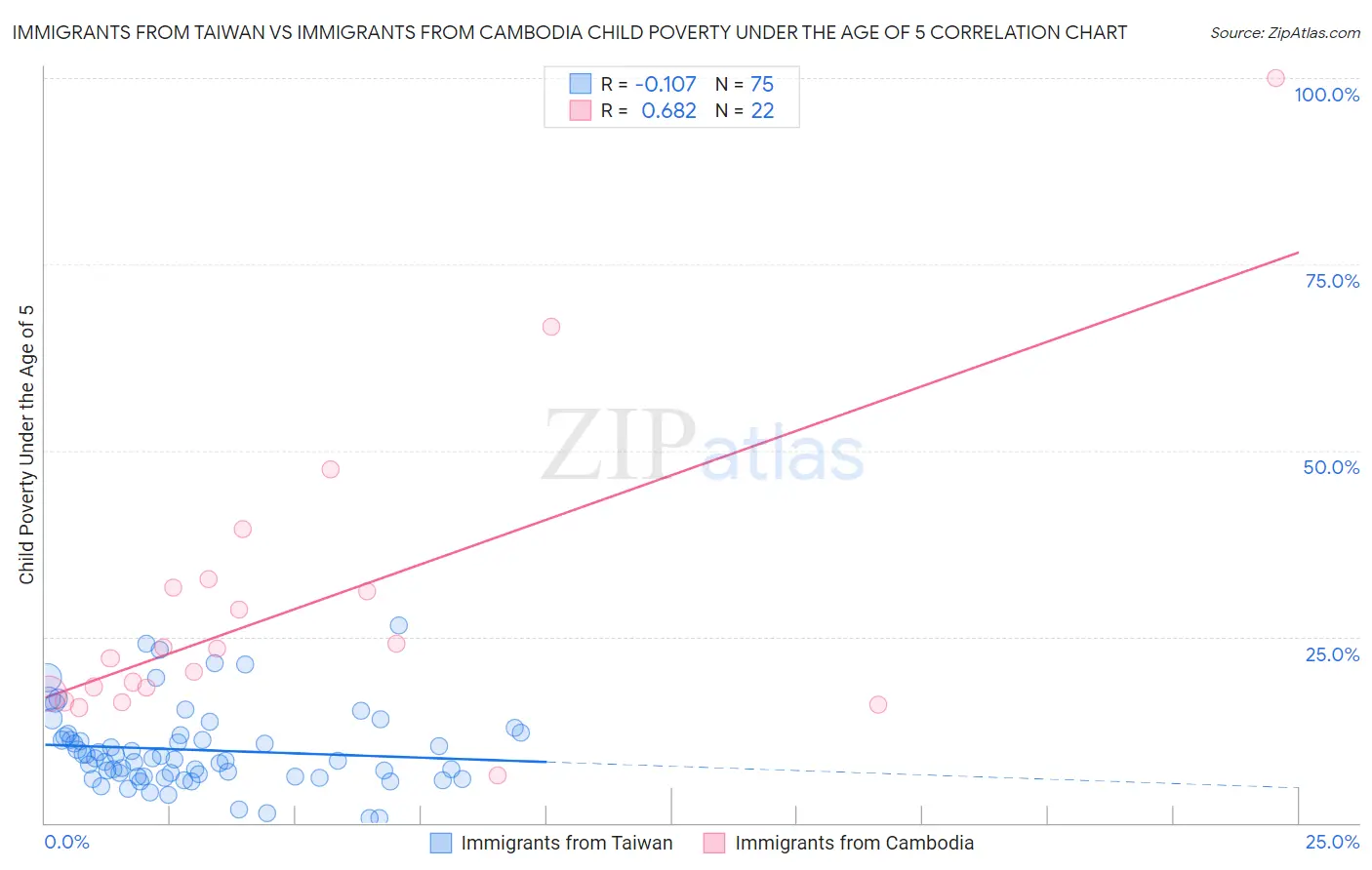 Immigrants from Taiwan vs Immigrants from Cambodia Child Poverty Under the Age of 5