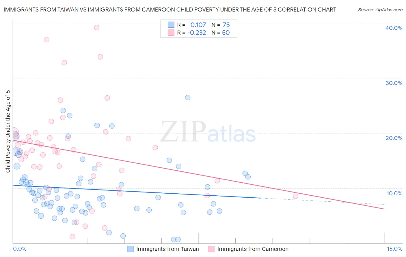 Immigrants from Taiwan vs Immigrants from Cameroon Child Poverty Under the Age of 5
