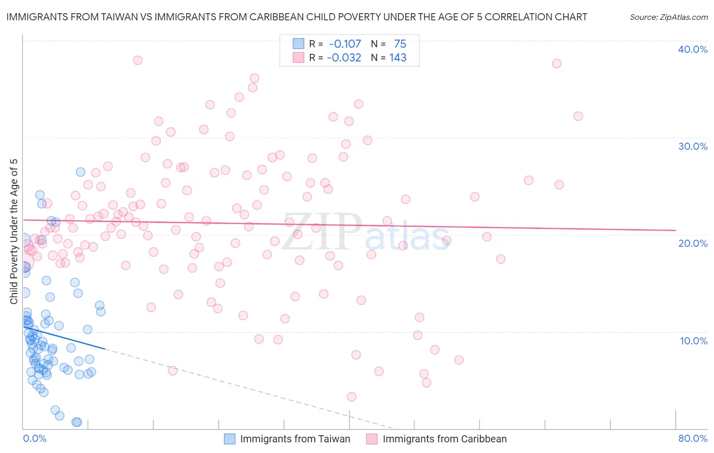 Immigrants from Taiwan vs Immigrants from Caribbean Child Poverty Under the Age of 5