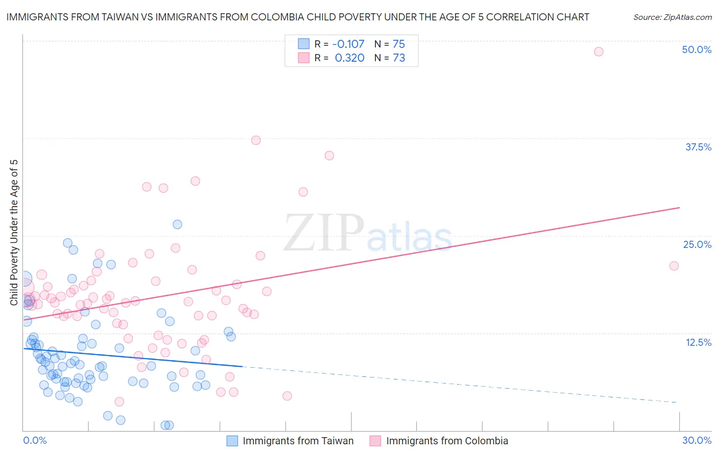 Immigrants from Taiwan vs Immigrants from Colombia Child Poverty Under the Age of 5