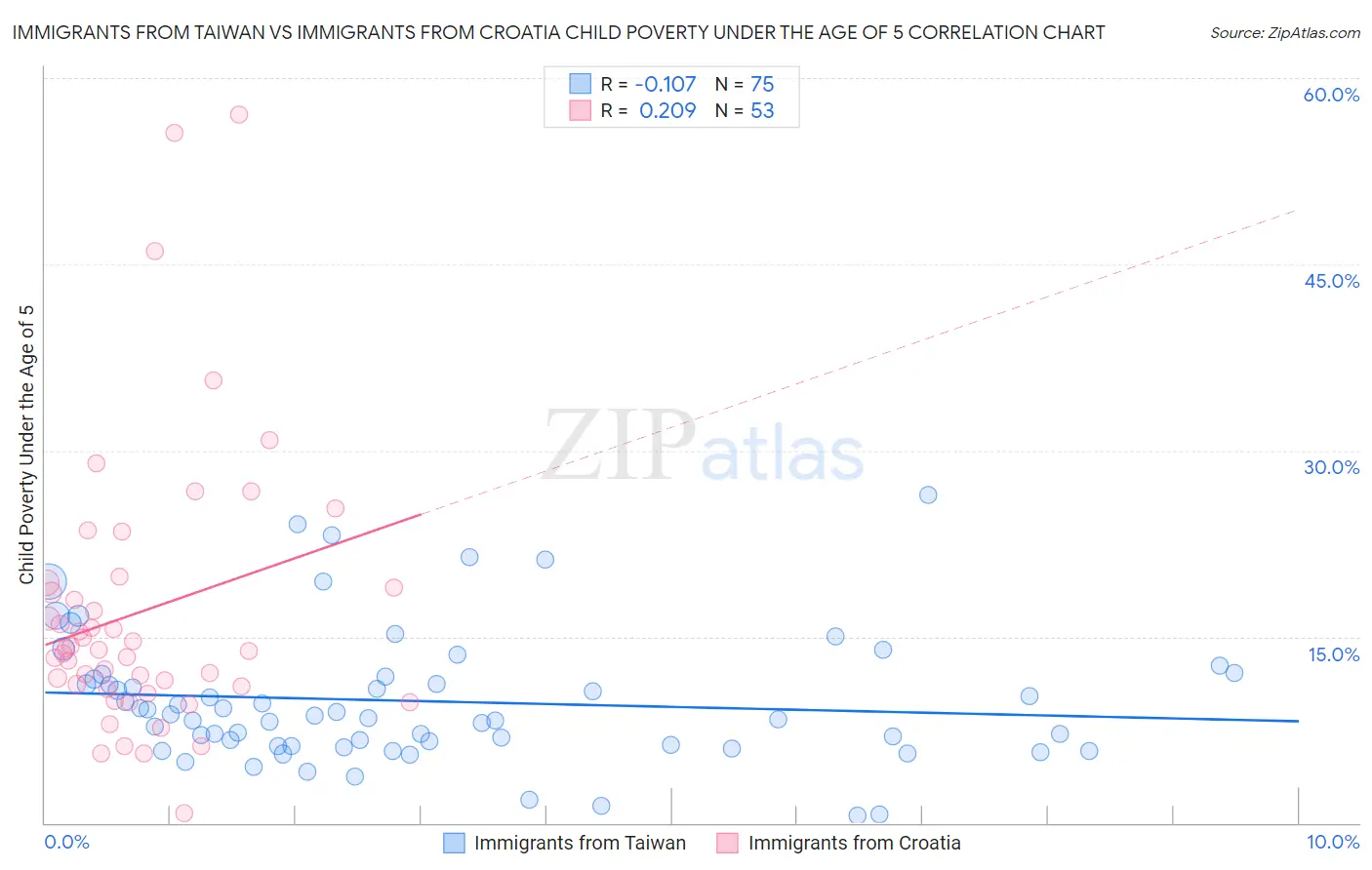 Immigrants from Taiwan vs Immigrants from Croatia Child Poverty Under the Age of 5