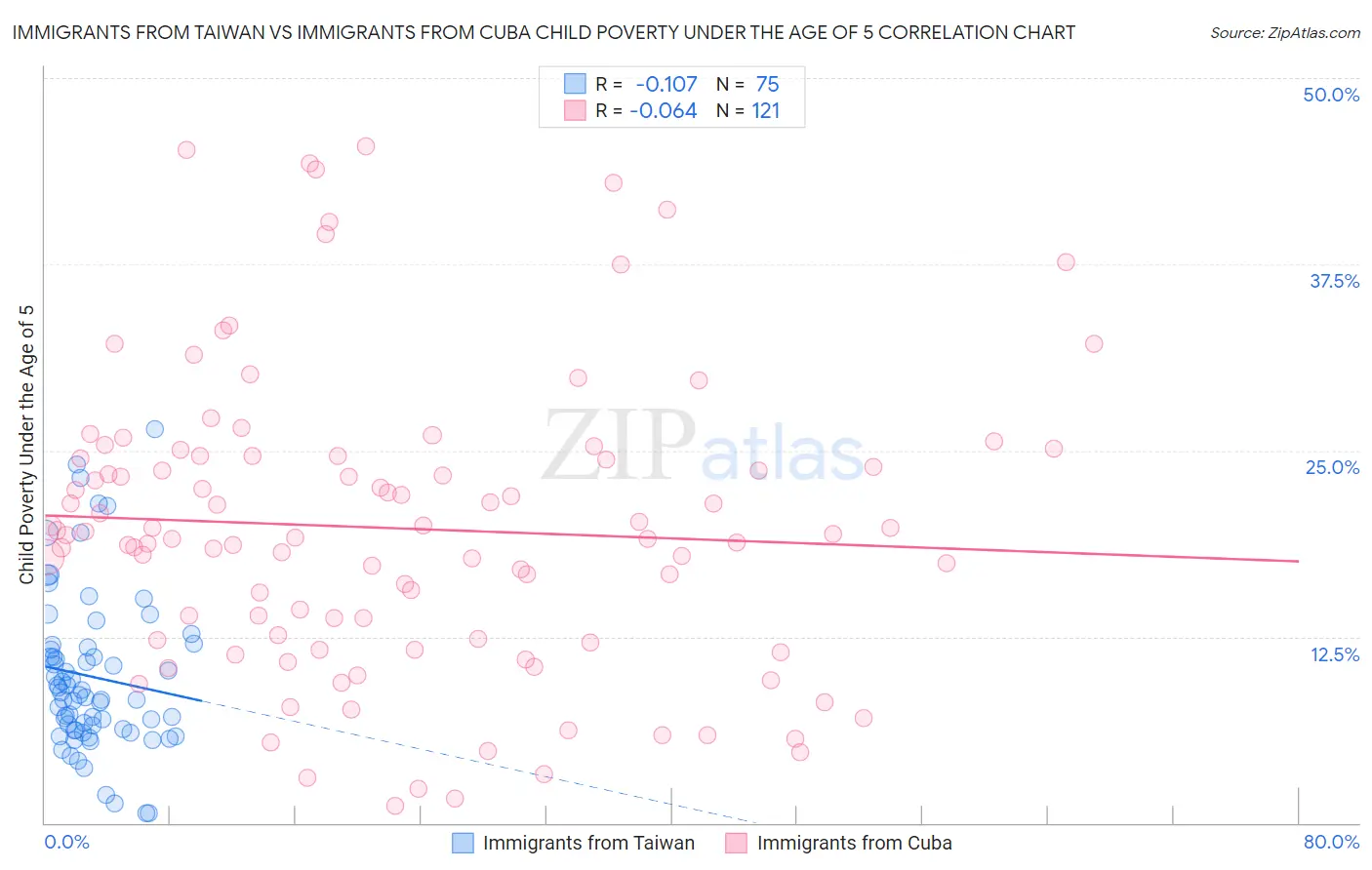 Immigrants from Taiwan vs Immigrants from Cuba Child Poverty Under the Age of 5