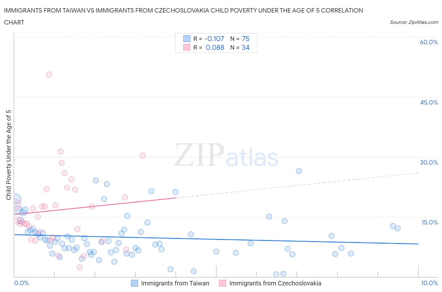 Immigrants from Taiwan vs Immigrants from Czechoslovakia Child Poverty Under the Age of 5