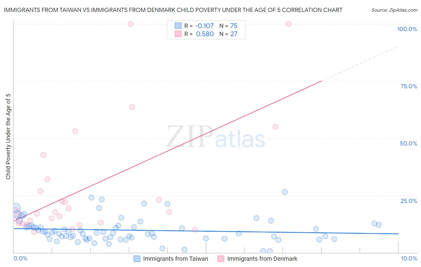 Immigrants from Taiwan vs Immigrants from Denmark Child Poverty Under the Age of 5