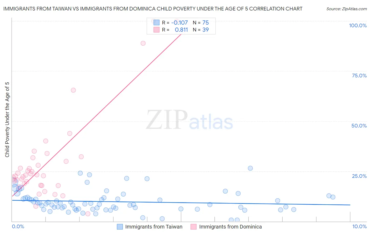 Immigrants from Taiwan vs Immigrants from Dominica Child Poverty Under the Age of 5