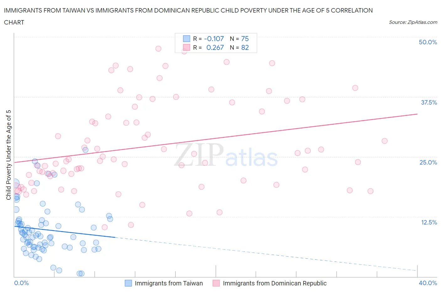 Immigrants from Taiwan vs Immigrants from Dominican Republic Child Poverty Under the Age of 5