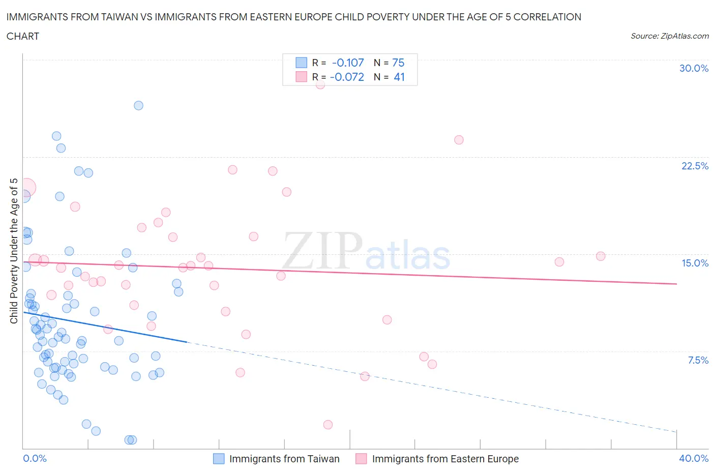 Immigrants from Taiwan vs Immigrants from Eastern Europe Child Poverty Under the Age of 5