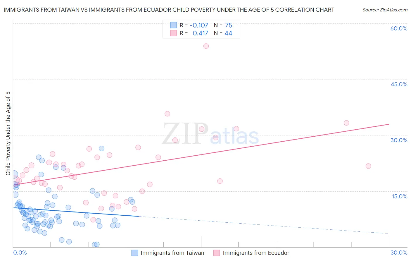 Immigrants from Taiwan vs Immigrants from Ecuador Child Poverty Under the Age of 5