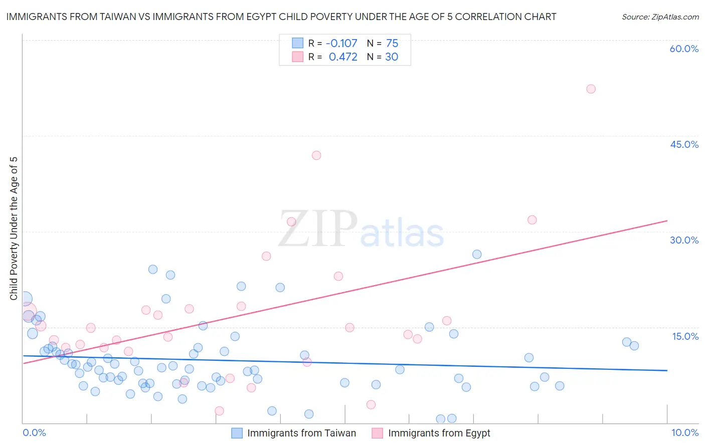 Immigrants from Taiwan vs Immigrants from Egypt Child Poverty Under the Age of 5