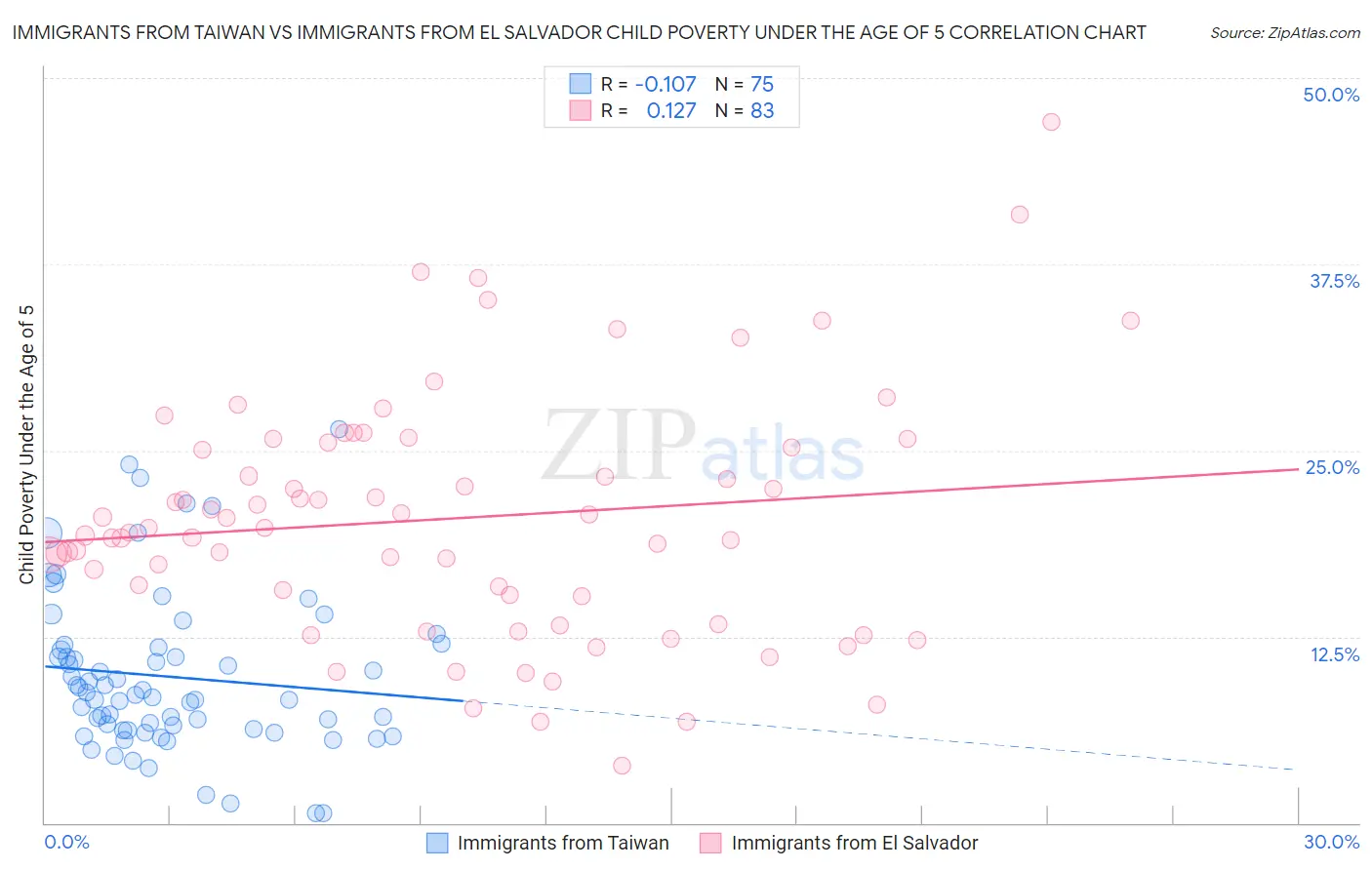Immigrants from Taiwan vs Immigrants from El Salvador Child Poverty Under the Age of 5