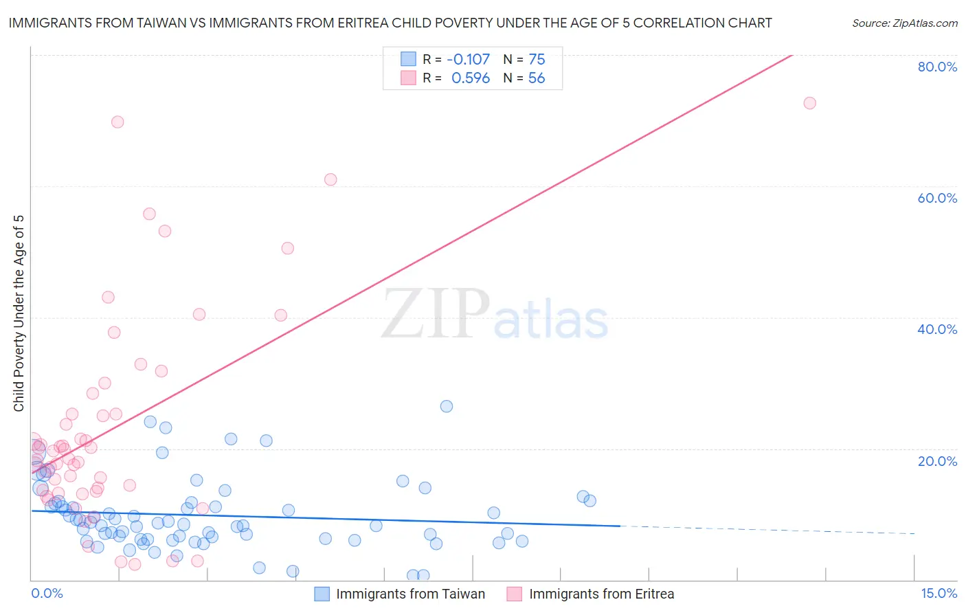 Immigrants from Taiwan vs Immigrants from Eritrea Child Poverty Under the Age of 5