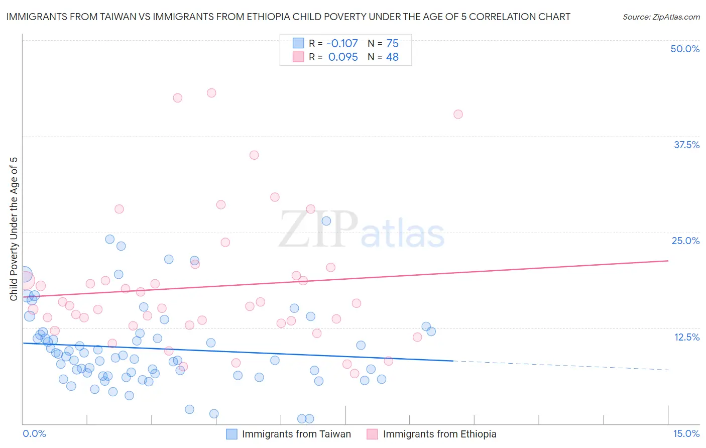 Immigrants from Taiwan vs Immigrants from Ethiopia Child Poverty Under the Age of 5