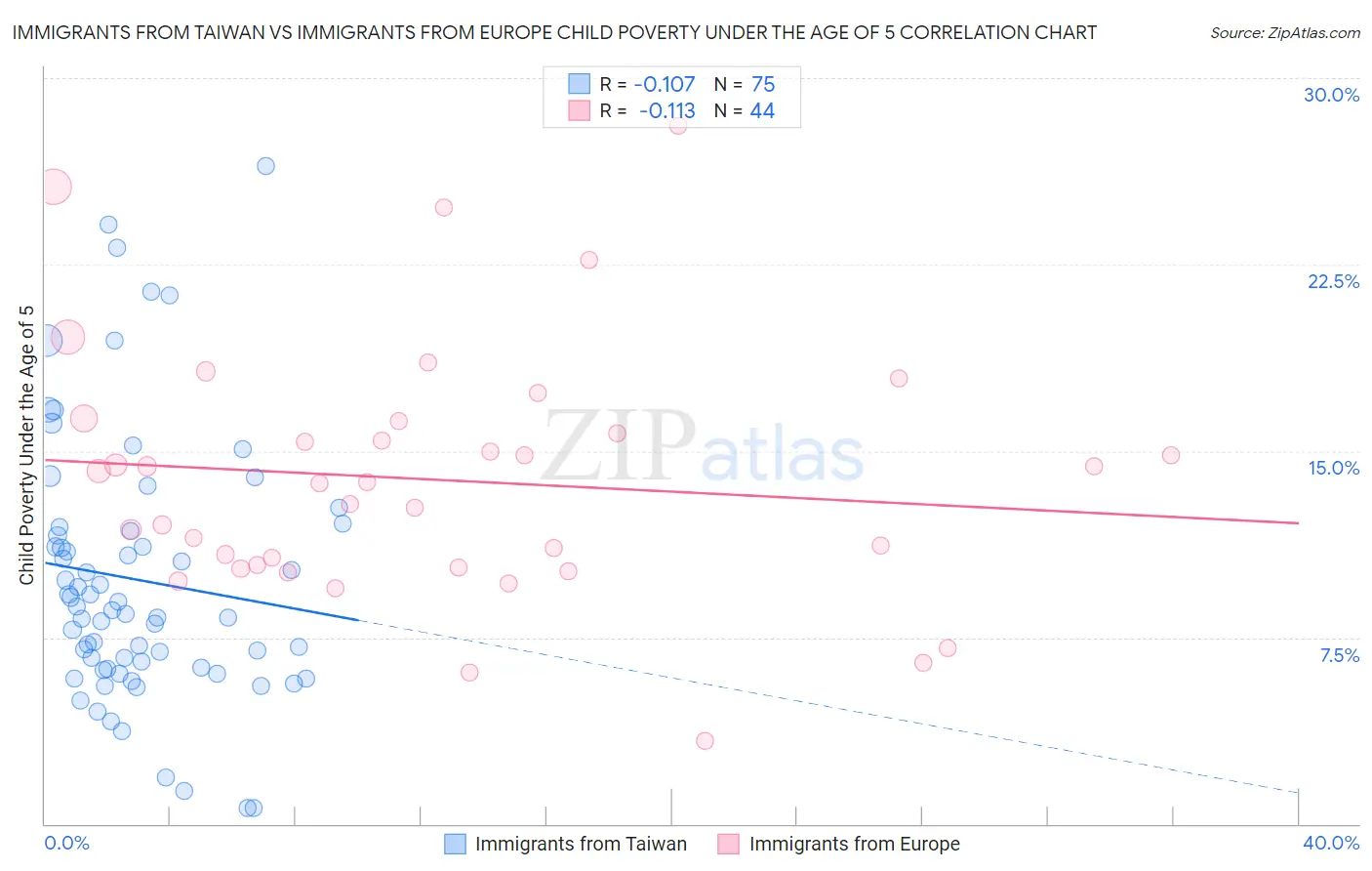 Immigrants from Taiwan vs Immigrants from Europe Child Poverty Under the Age of 5