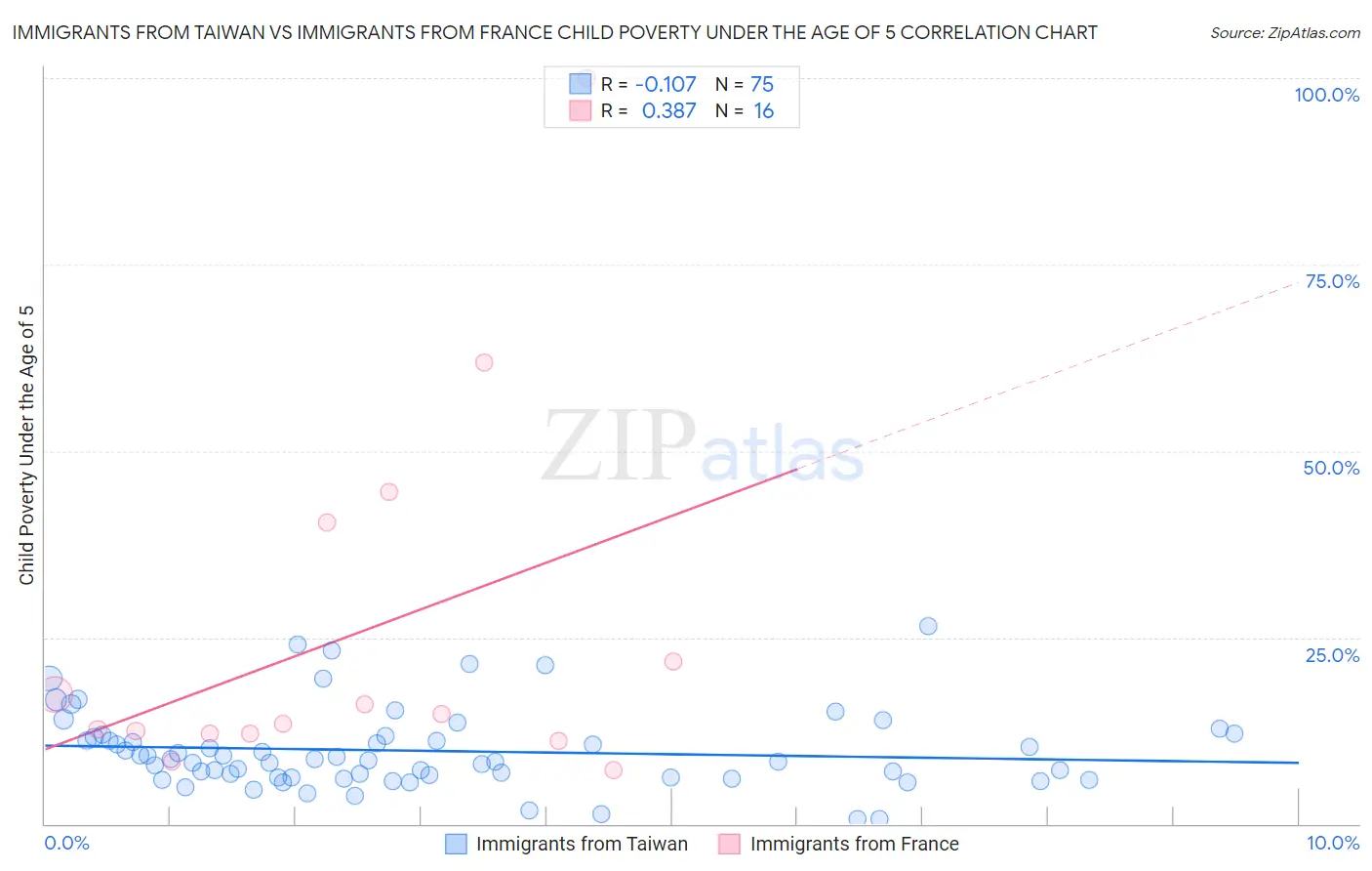 Immigrants from Taiwan vs Immigrants from France Child Poverty Under the Age of 5