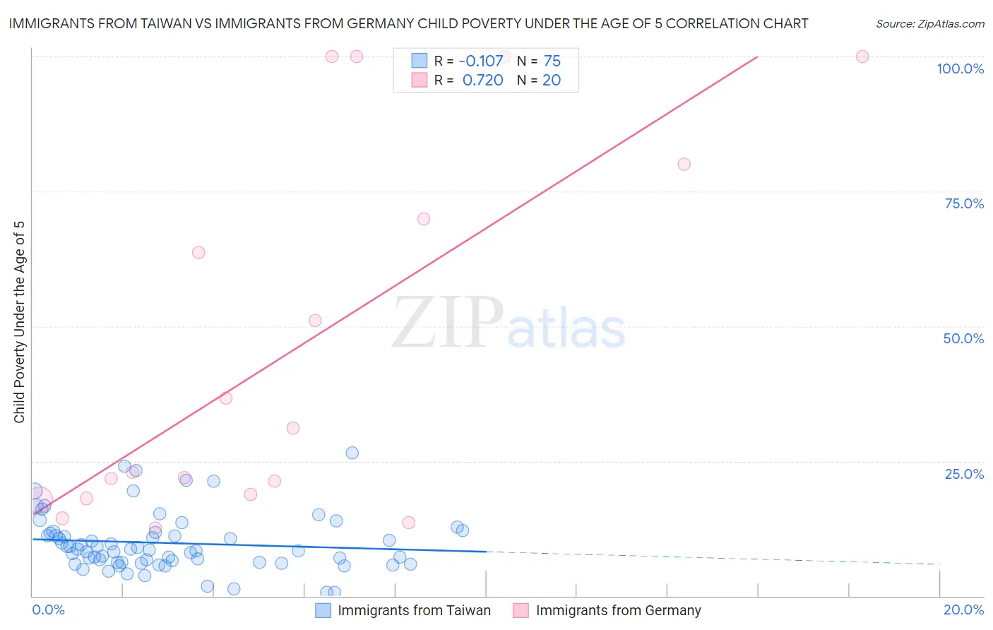 Immigrants from Taiwan vs Immigrants from Germany Child Poverty Under the Age of 5
