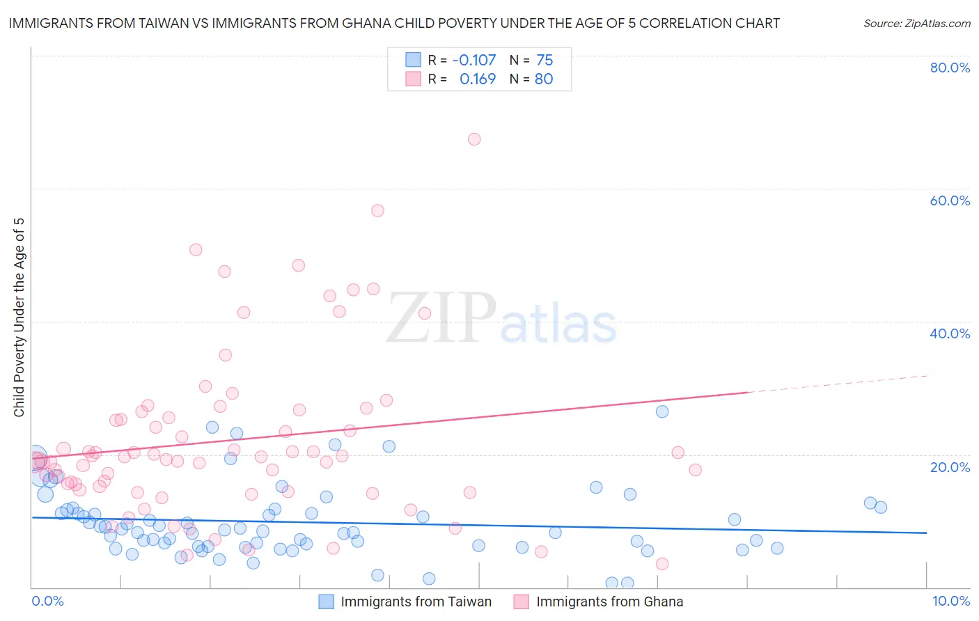 Immigrants from Taiwan vs Immigrants from Ghana Child Poverty Under the Age of 5