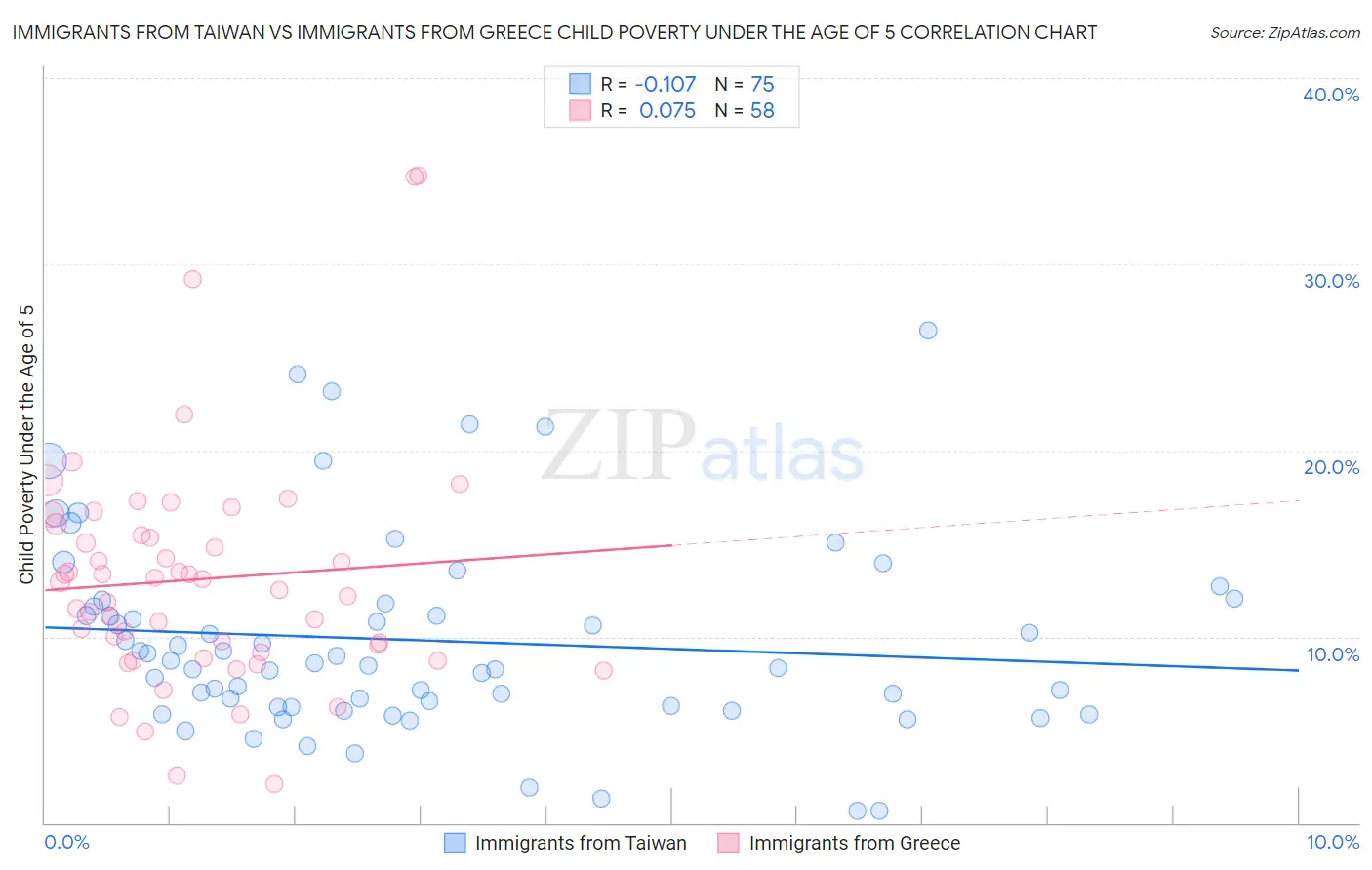 Immigrants from Taiwan vs Immigrants from Greece Child Poverty Under the Age of 5