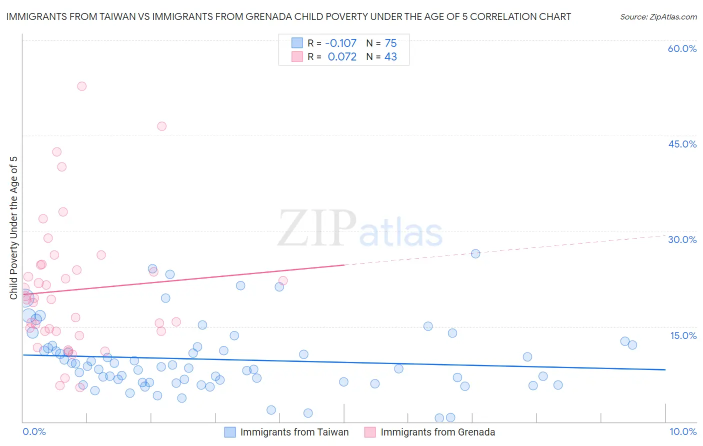 Immigrants from Taiwan vs Immigrants from Grenada Child Poverty Under the Age of 5