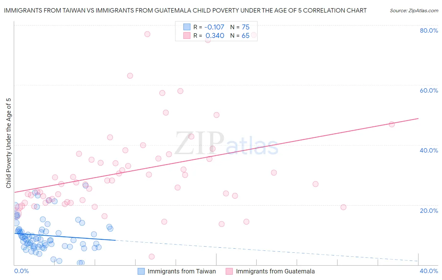 Immigrants from Taiwan vs Immigrants from Guatemala Child Poverty Under the Age of 5