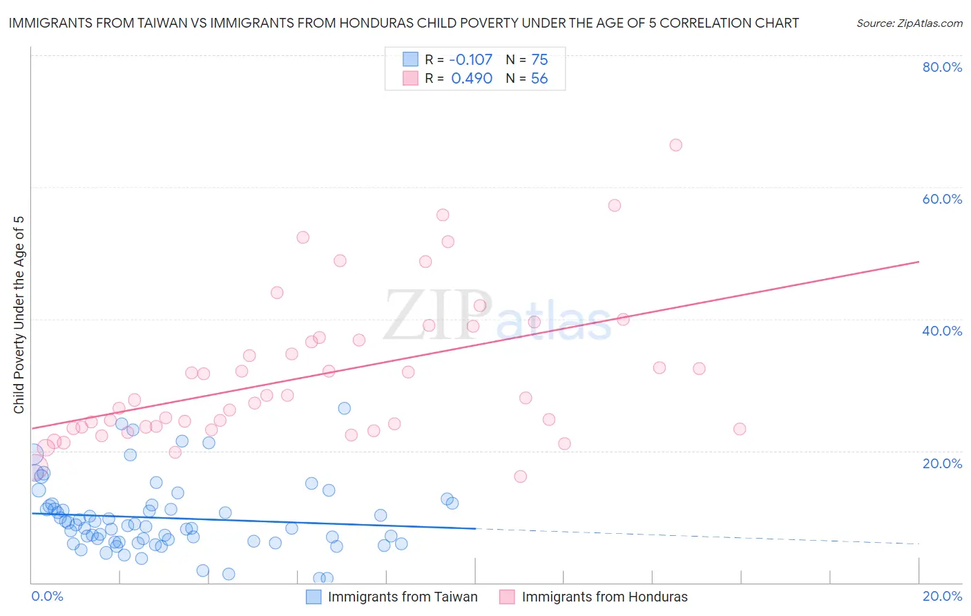 Immigrants from Taiwan vs Immigrants from Honduras Child Poverty Under the Age of 5