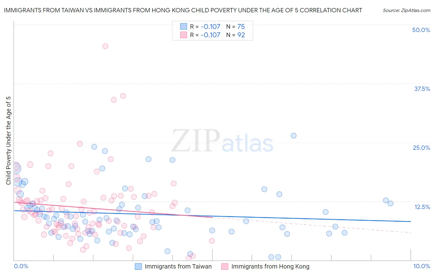 Immigrants from Taiwan vs Immigrants from Hong Kong Child Poverty Under the Age of 5