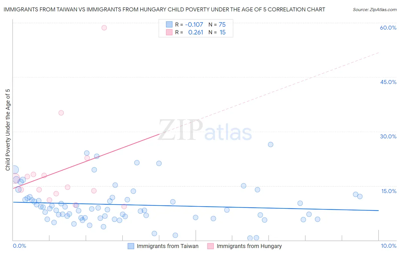 Immigrants from Taiwan vs Immigrants from Hungary Child Poverty Under the Age of 5