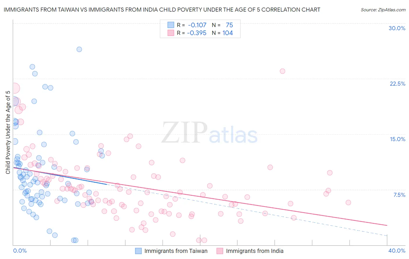 Immigrants from Taiwan vs Immigrants from India Child Poverty Under the Age of 5