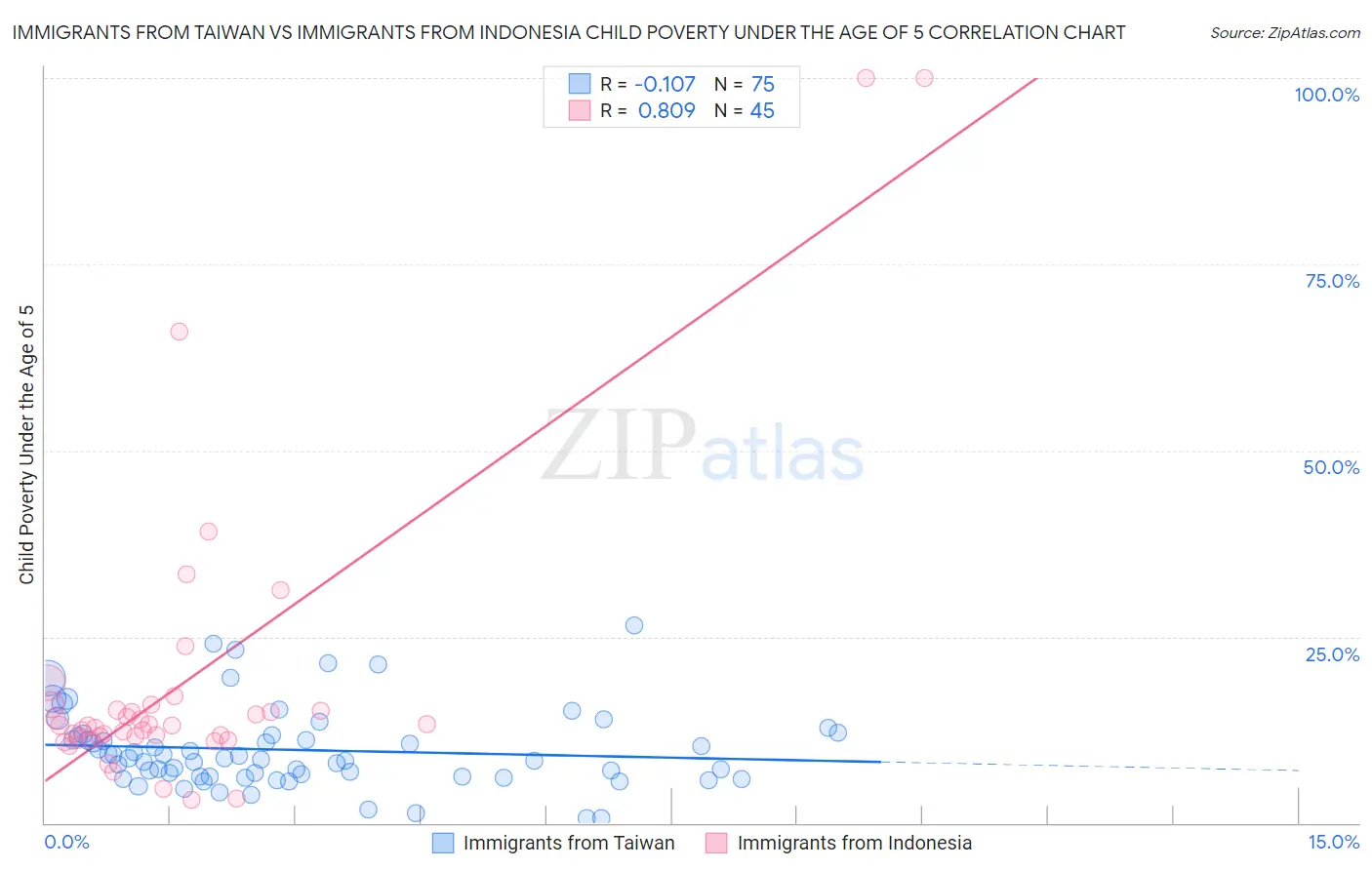 Immigrants from Taiwan vs Immigrants from Indonesia Child Poverty Under the Age of 5