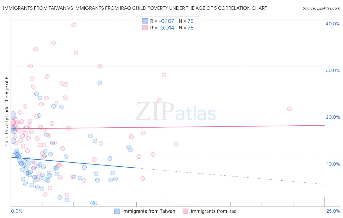 Immigrants from Taiwan vs Immigrants from Iraq Child Poverty Under the Age of 5