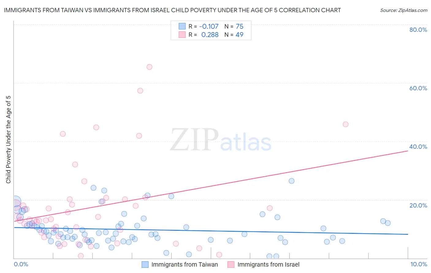 Immigrants from Taiwan vs Immigrants from Israel Child Poverty Under the Age of 5