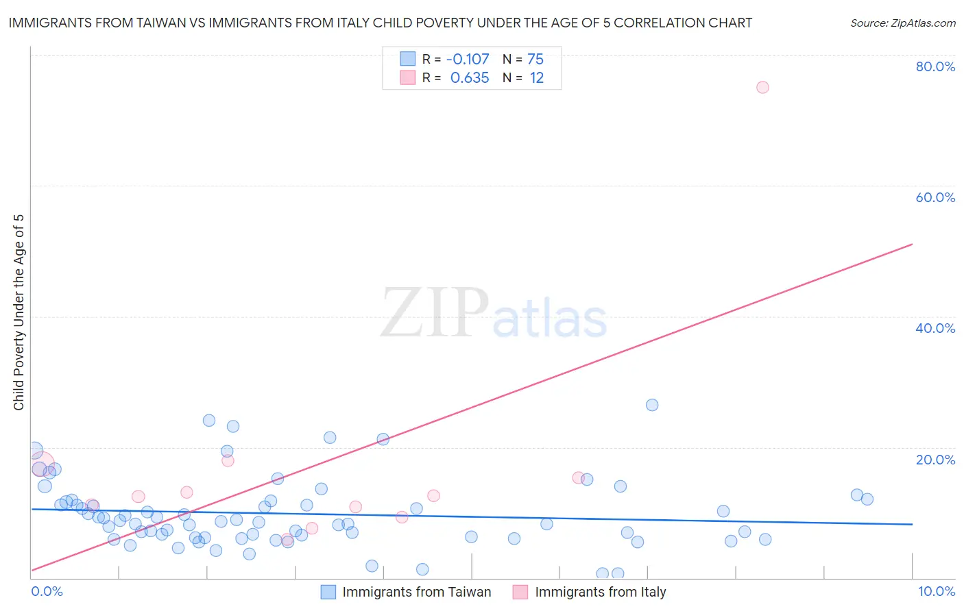 Immigrants from Taiwan vs Immigrants from Italy Child Poverty Under the Age of 5