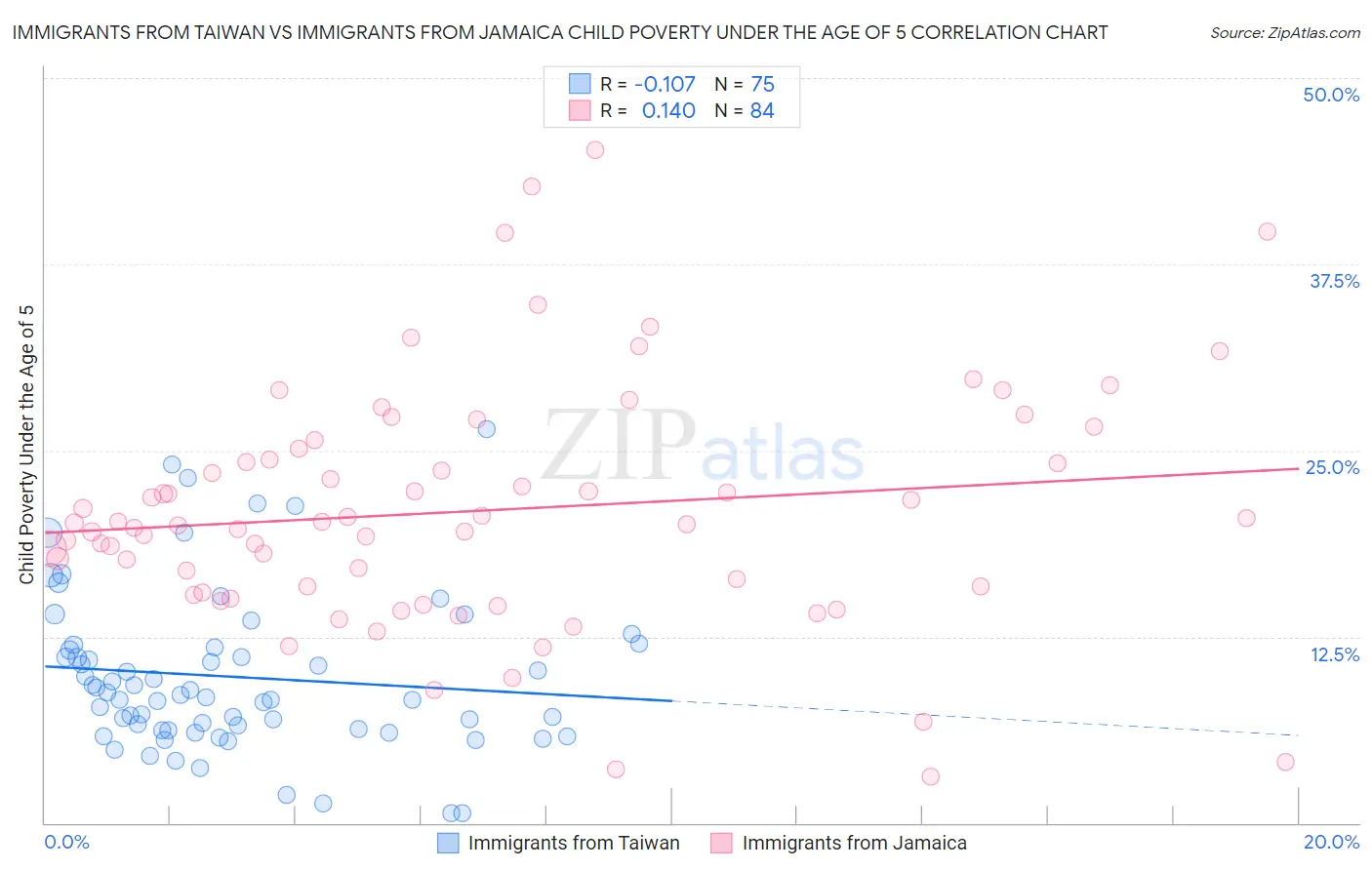 Immigrants from Taiwan vs Immigrants from Jamaica Child Poverty Under the Age of 5