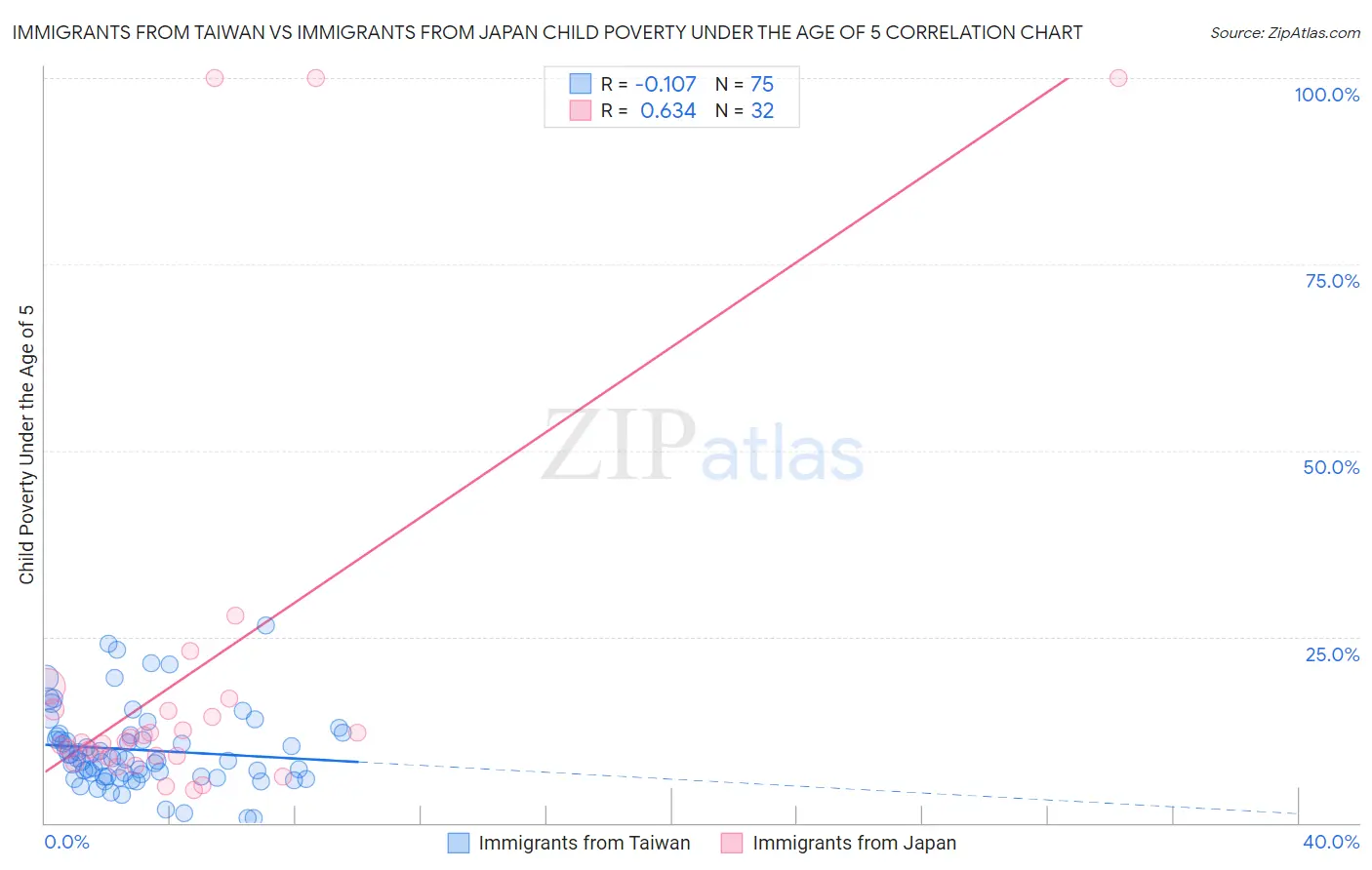 Immigrants from Taiwan vs Immigrants from Japan Child Poverty Under the Age of 5
