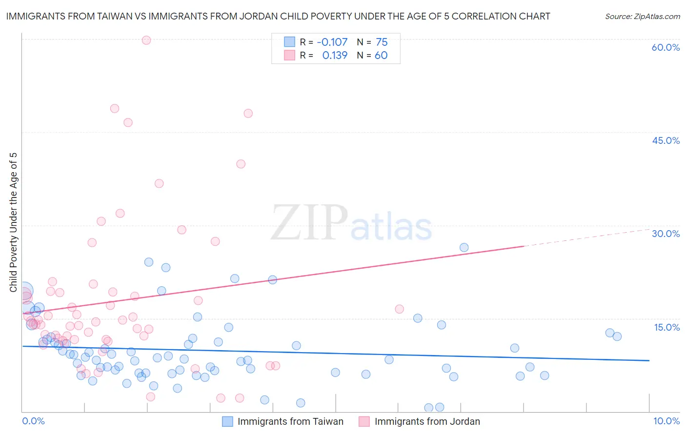 Immigrants from Taiwan vs Immigrants from Jordan Child Poverty Under the Age of 5