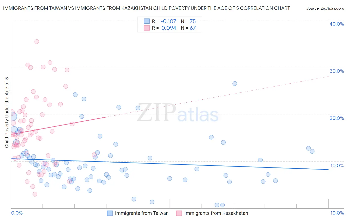Immigrants from Taiwan vs Immigrants from Kazakhstan Child Poverty Under the Age of 5