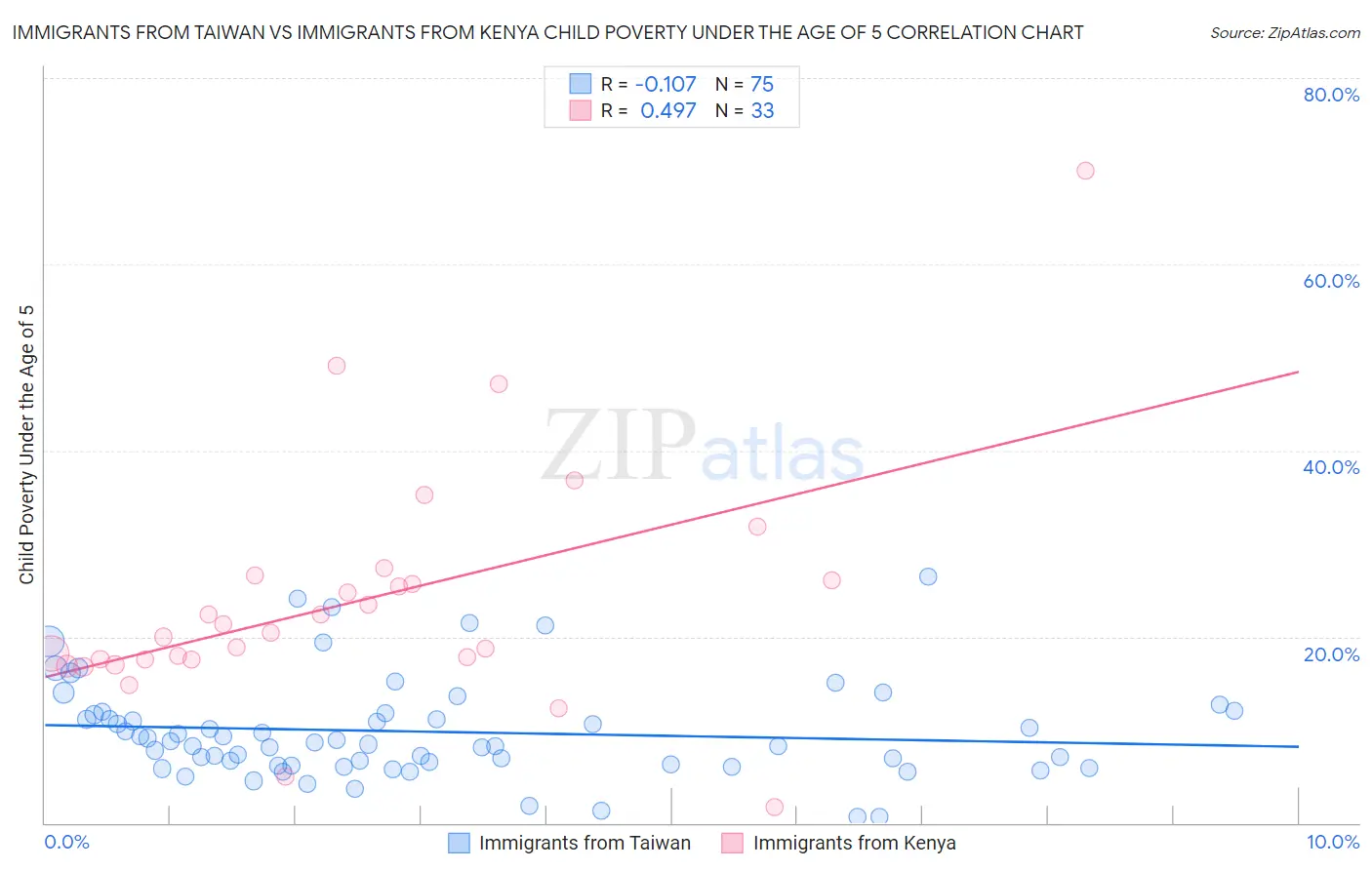 Immigrants from Taiwan vs Immigrants from Kenya Child Poverty Under the Age of 5