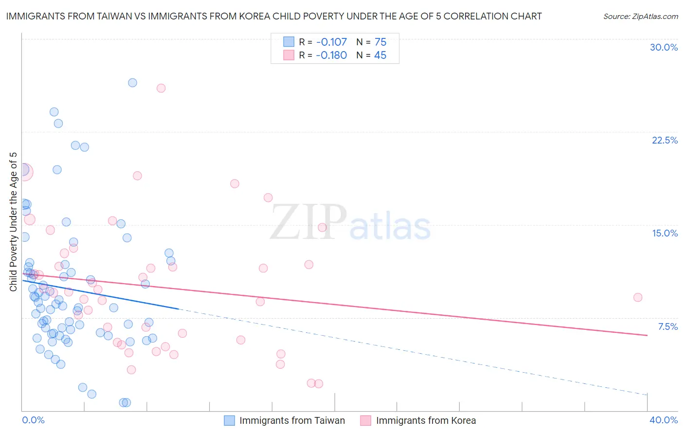 Immigrants from Taiwan vs Immigrants from Korea Child Poverty Under the Age of 5