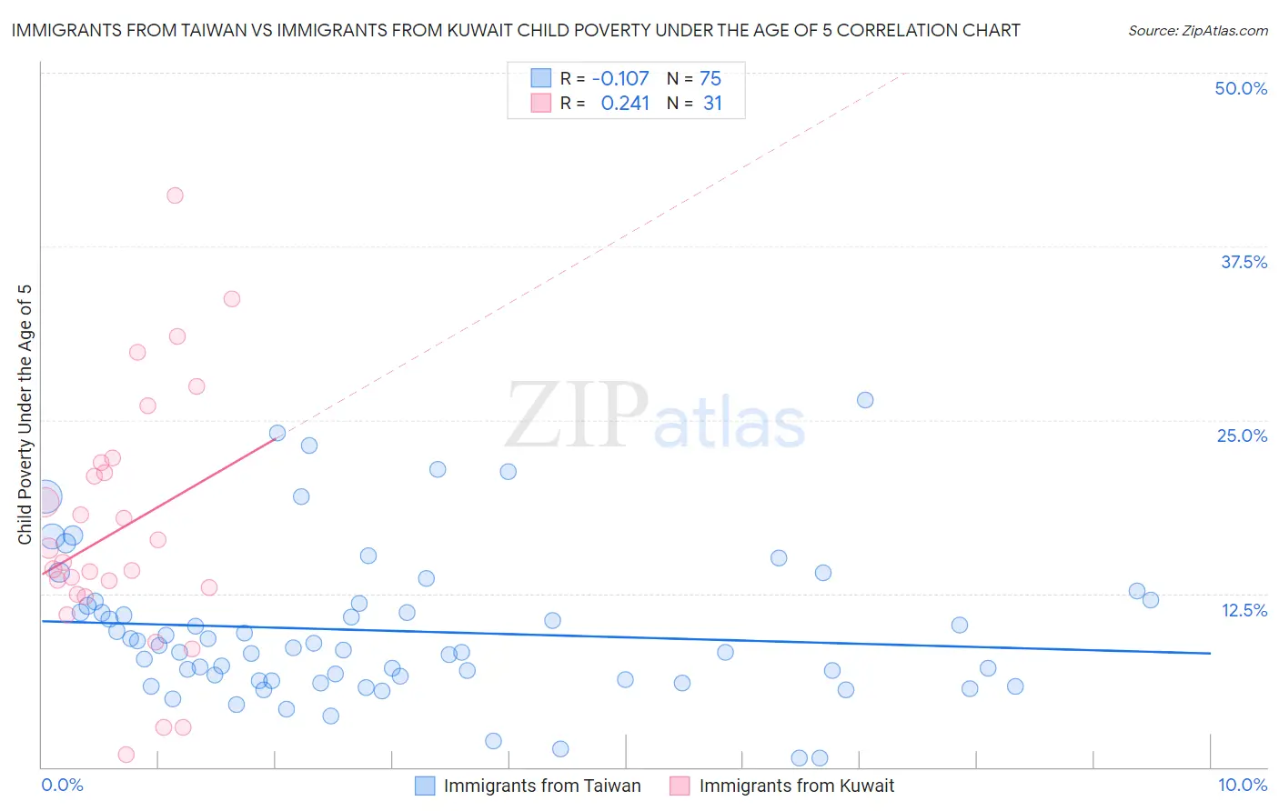 Immigrants from Taiwan vs Immigrants from Kuwait Child Poverty Under the Age of 5