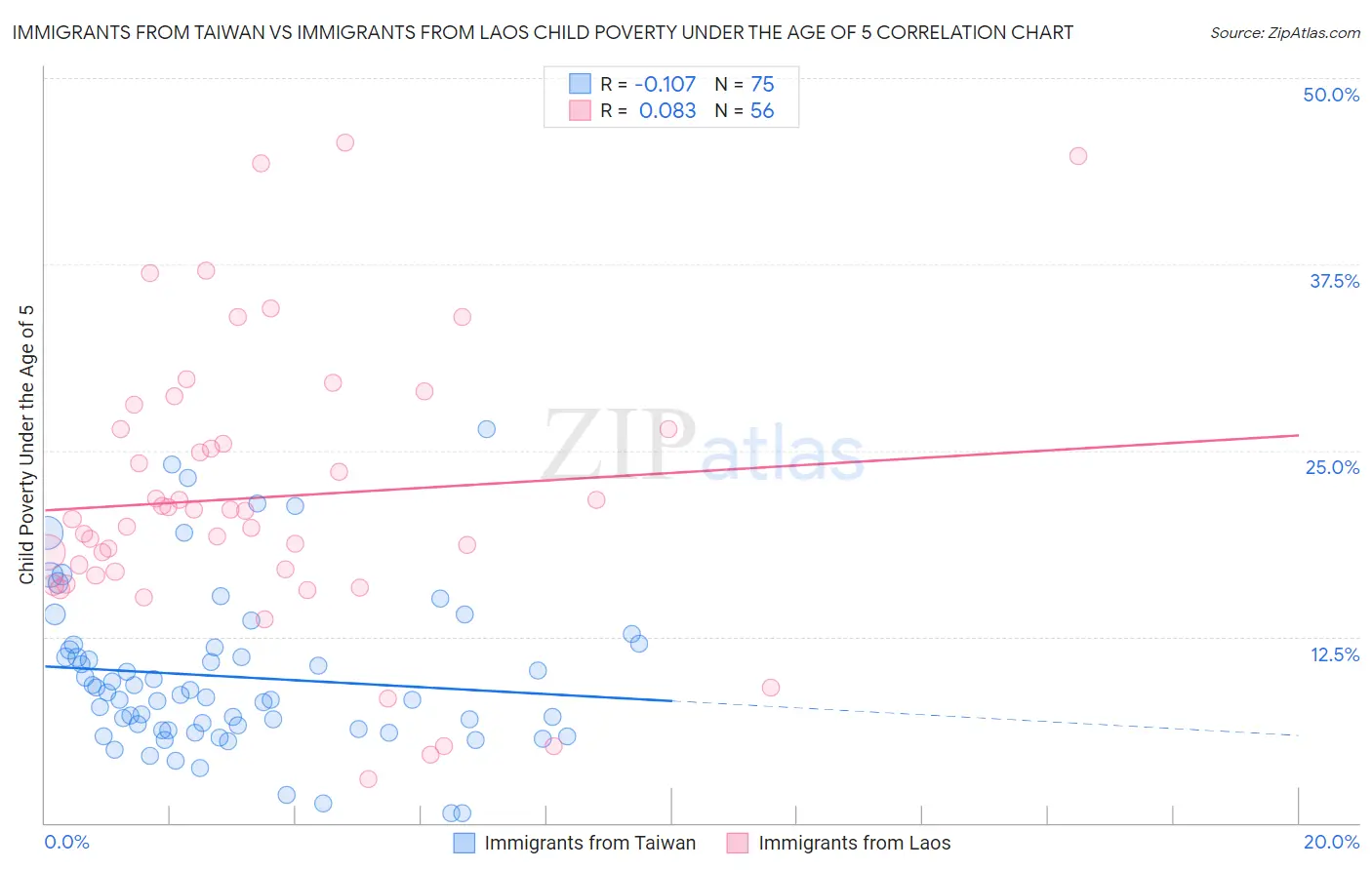 Immigrants from Taiwan vs Immigrants from Laos Child Poverty Under the Age of 5