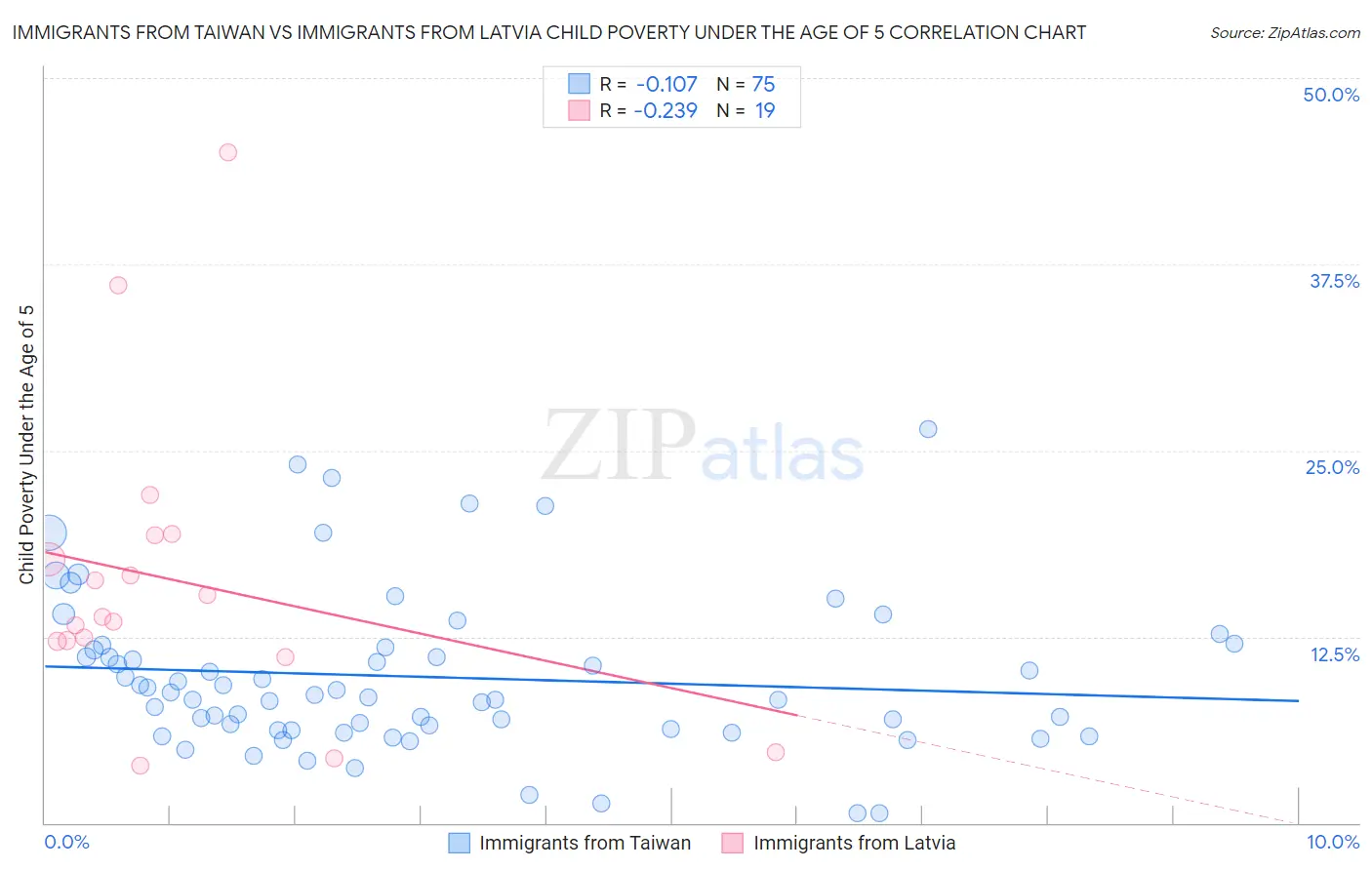 Immigrants from Taiwan vs Immigrants from Latvia Child Poverty Under the Age of 5