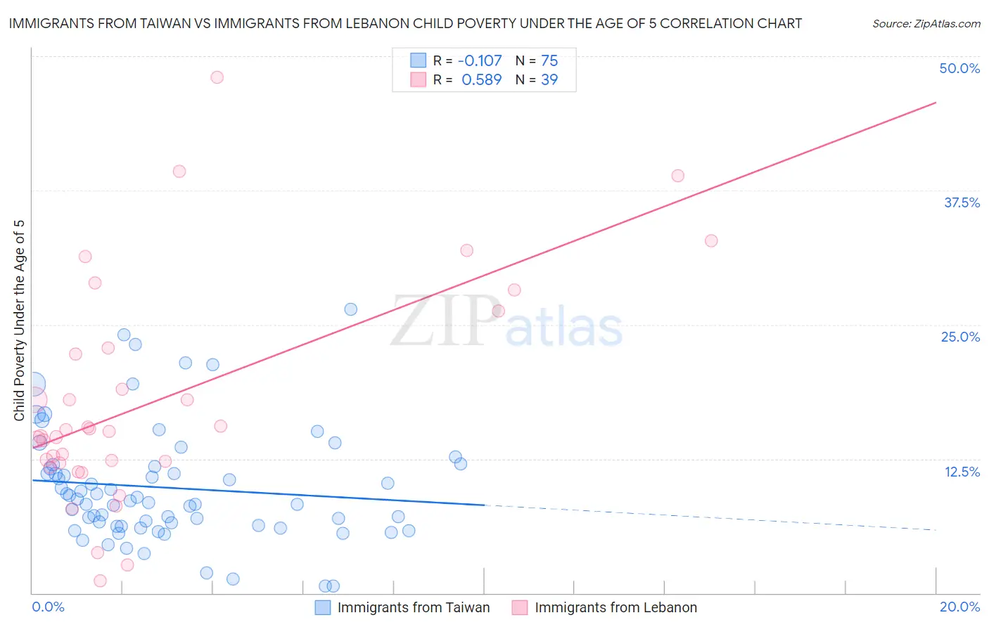 Immigrants from Taiwan vs Immigrants from Lebanon Child Poverty Under the Age of 5