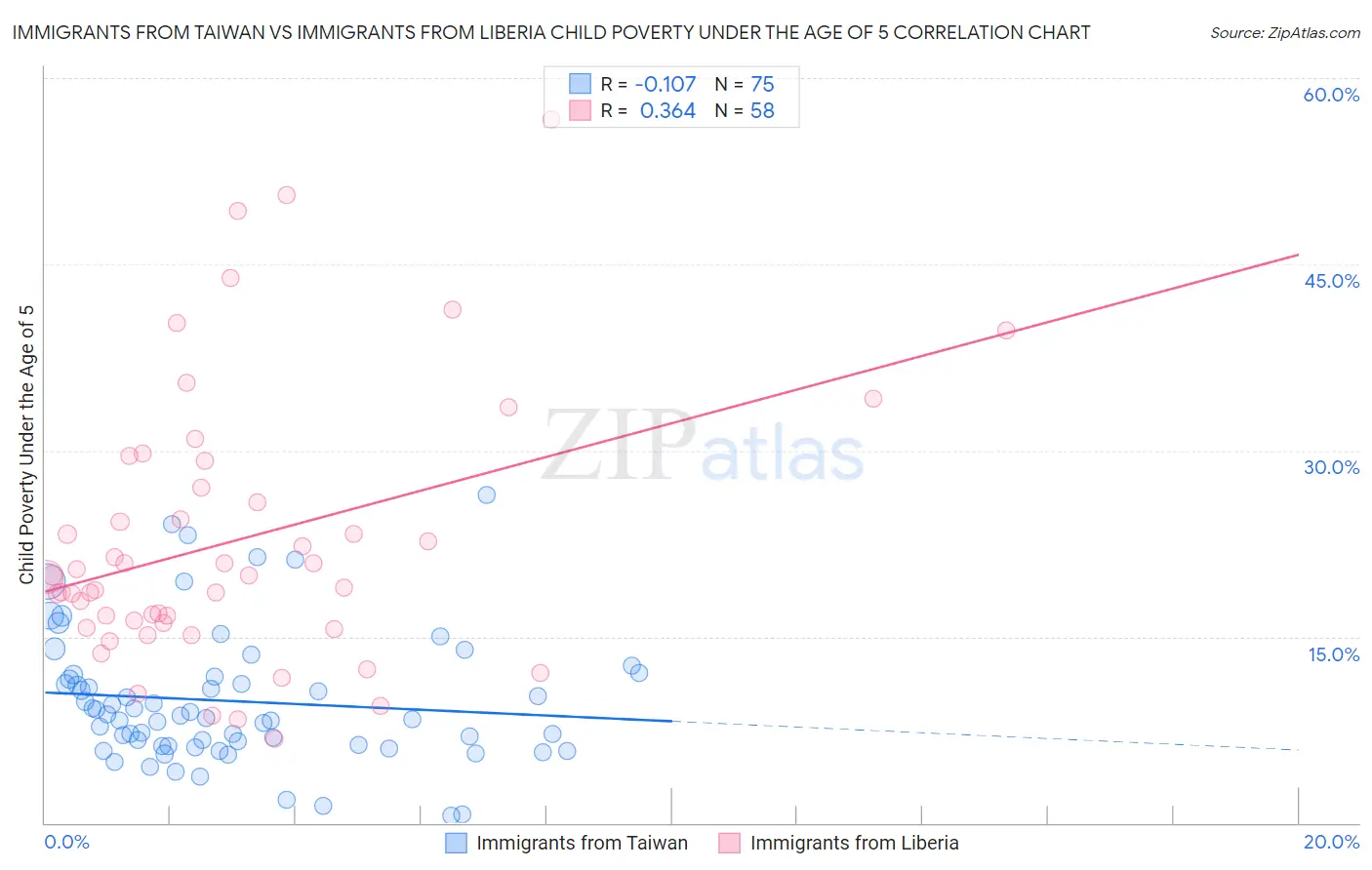 Immigrants from Taiwan vs Immigrants from Liberia Child Poverty Under the Age of 5