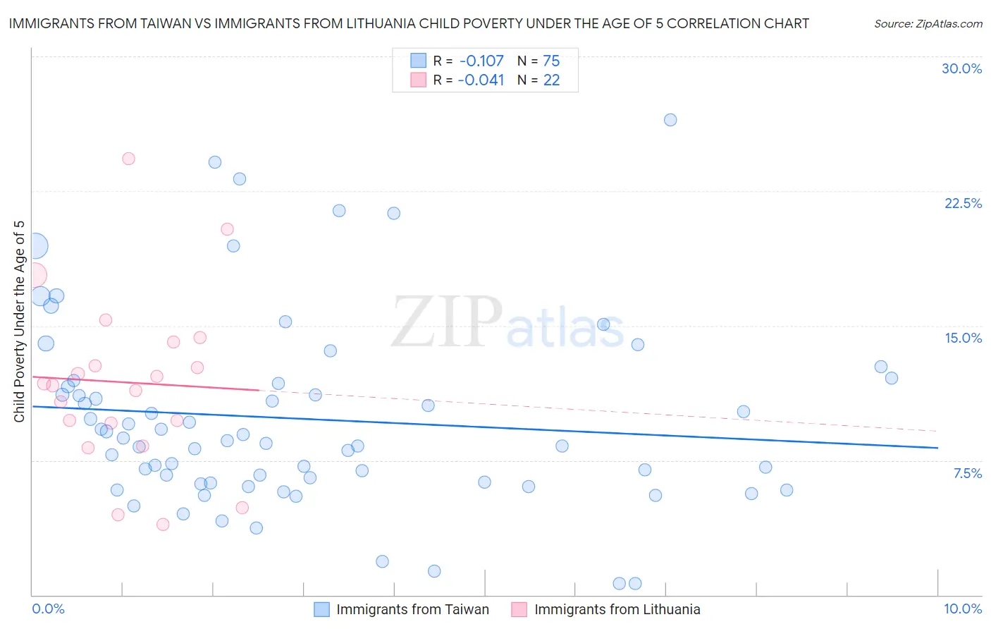 Immigrants from Taiwan vs Immigrants from Lithuania Child Poverty Under the Age of 5