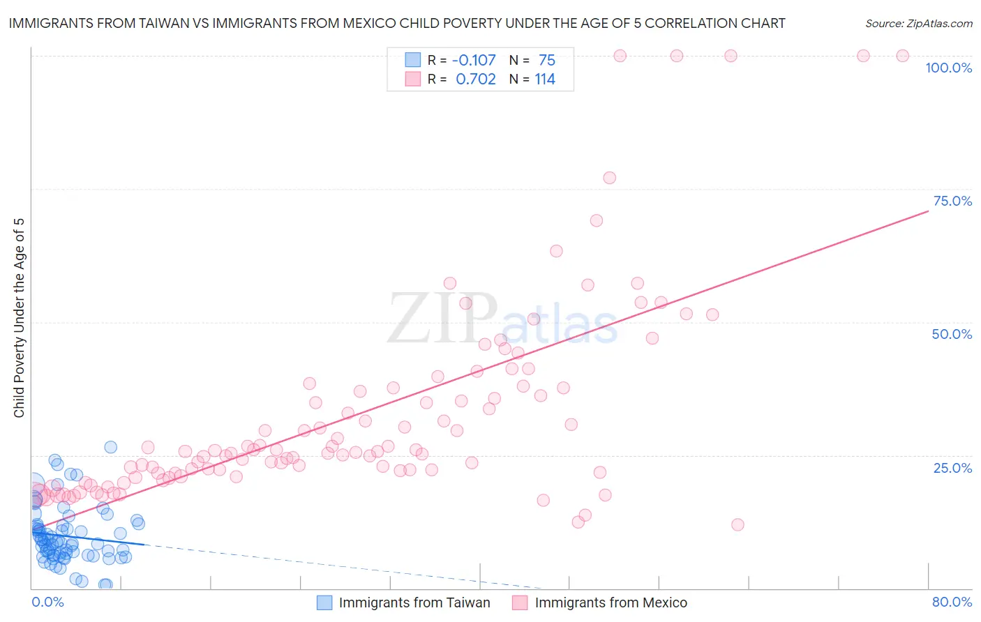 Immigrants from Taiwan vs Immigrants from Mexico Child Poverty Under the Age of 5